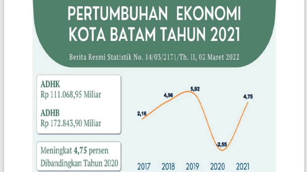 Pertumbuhan ekonomi Kota Batam hingga 2021